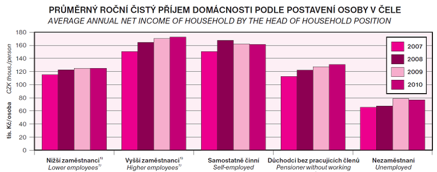Průměrný roční čistý příjem domácnosti podle postavení osoby v čele (zdroj: ČSÚ)
